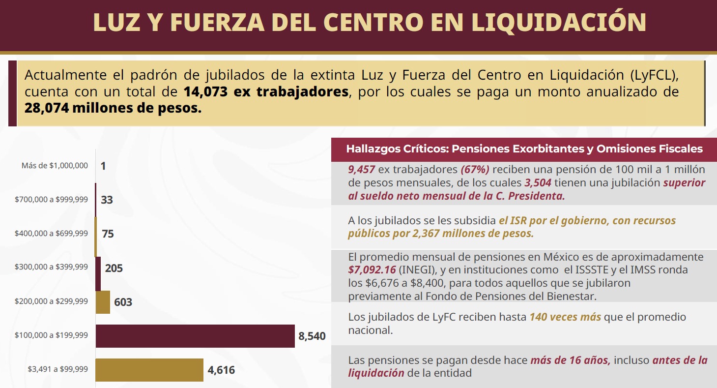 Exhiben pensiones millonarias a extrabajadores de Pemex y LyFC