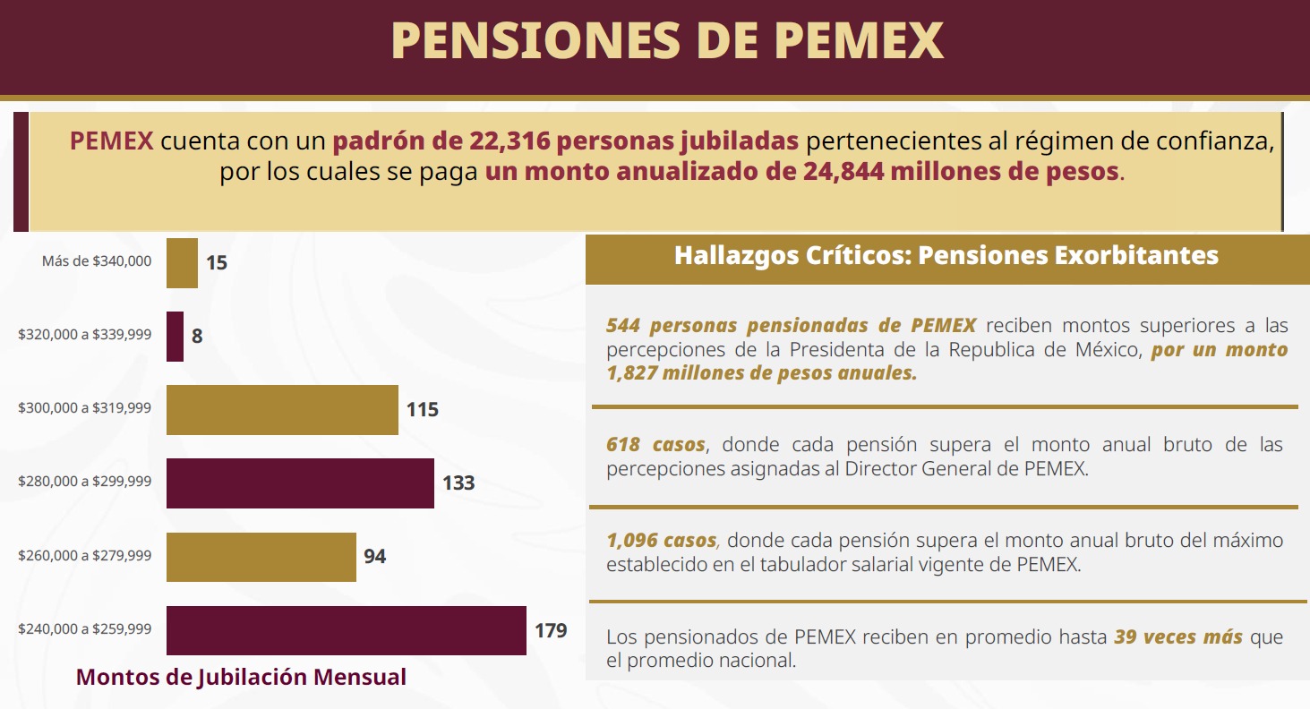 Exhiben pensiones millonarias a extrabajadores de Pemex y LyFC