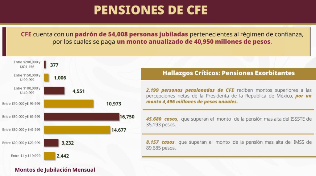 Exhiben pensiones millonarias a extrabajadores de Pemex y LyFC