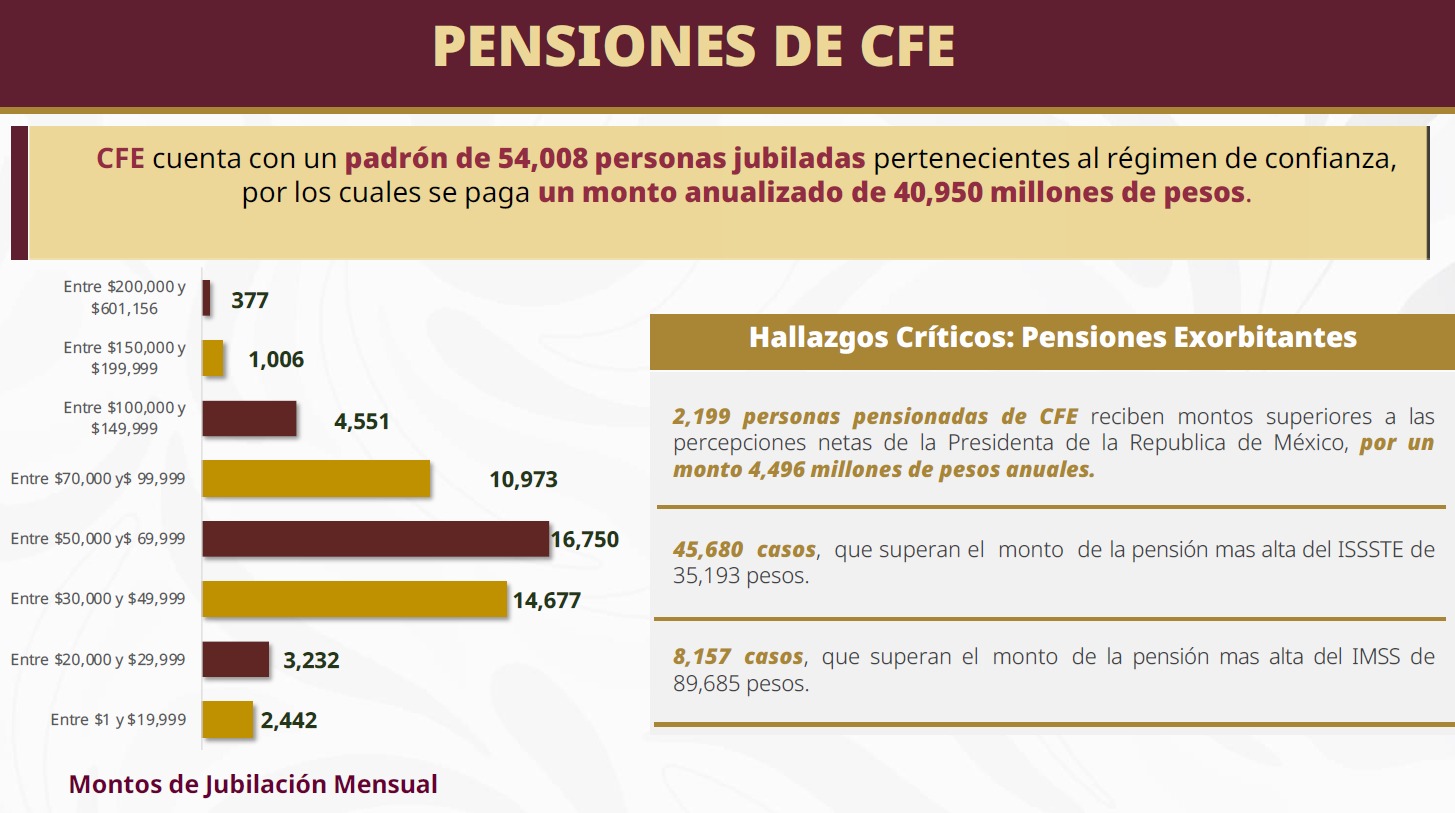 Exhiben pensiones millonarias a extrabajadores de Pemex y LyFC