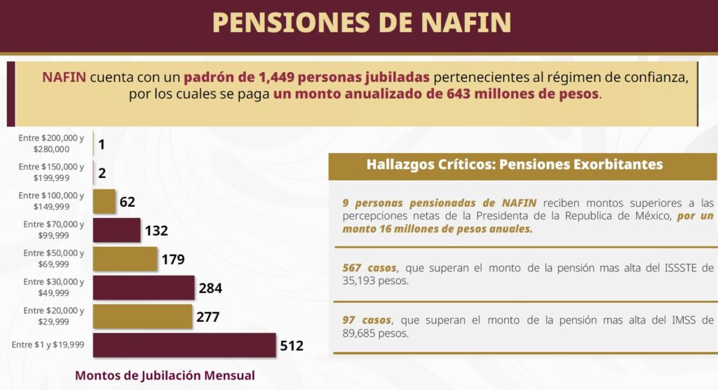Exhiben pensiones millonarias a extrabajadores de Pemex y LyFC