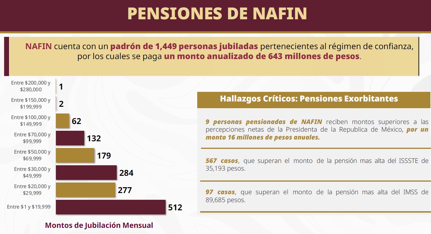 Exhiben pensiones millonarias a extrabajadores de Pemex y LyFC