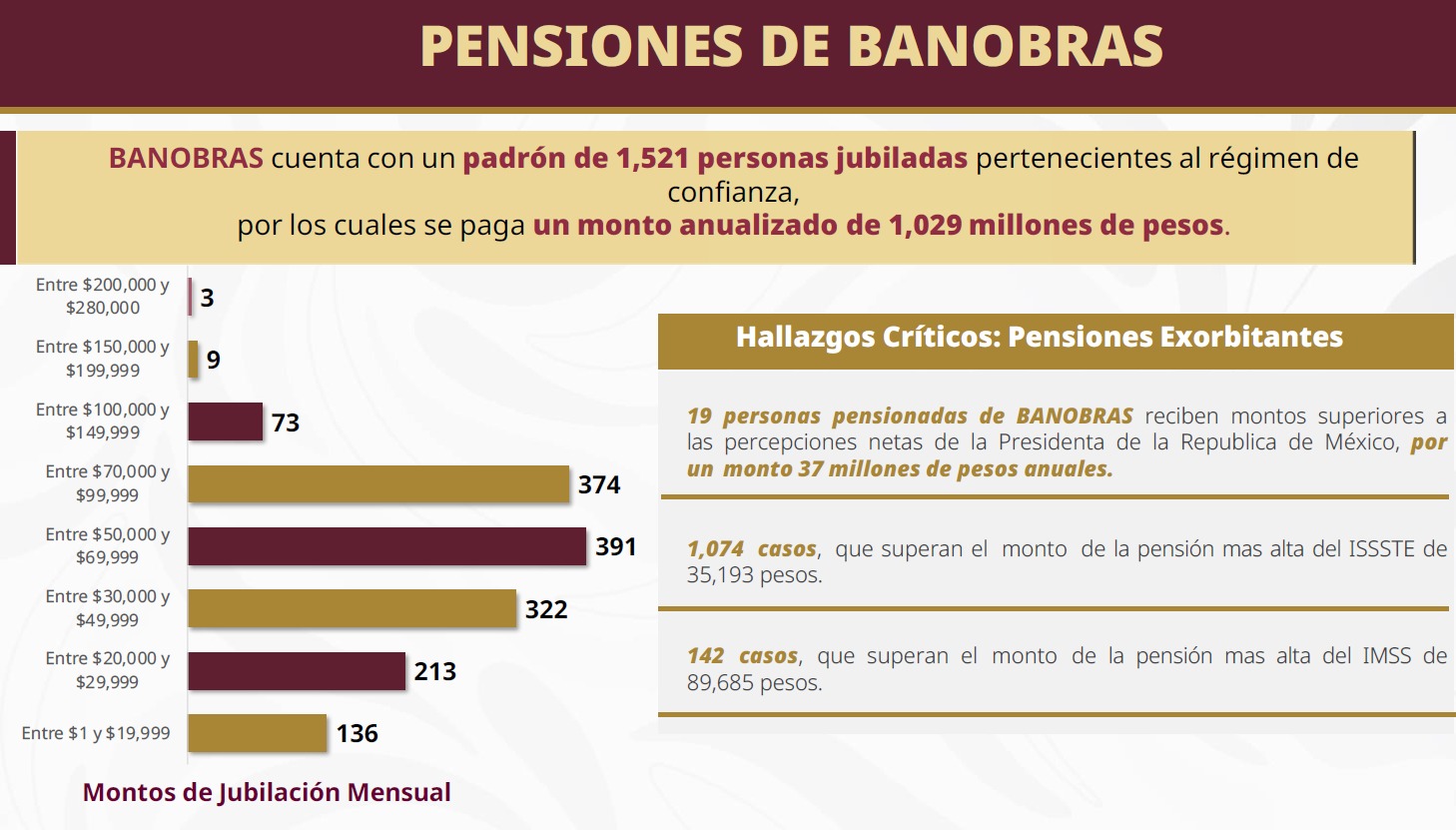 Exhiben pensiones millonarias a extrabajadores de Pemex y LyFC