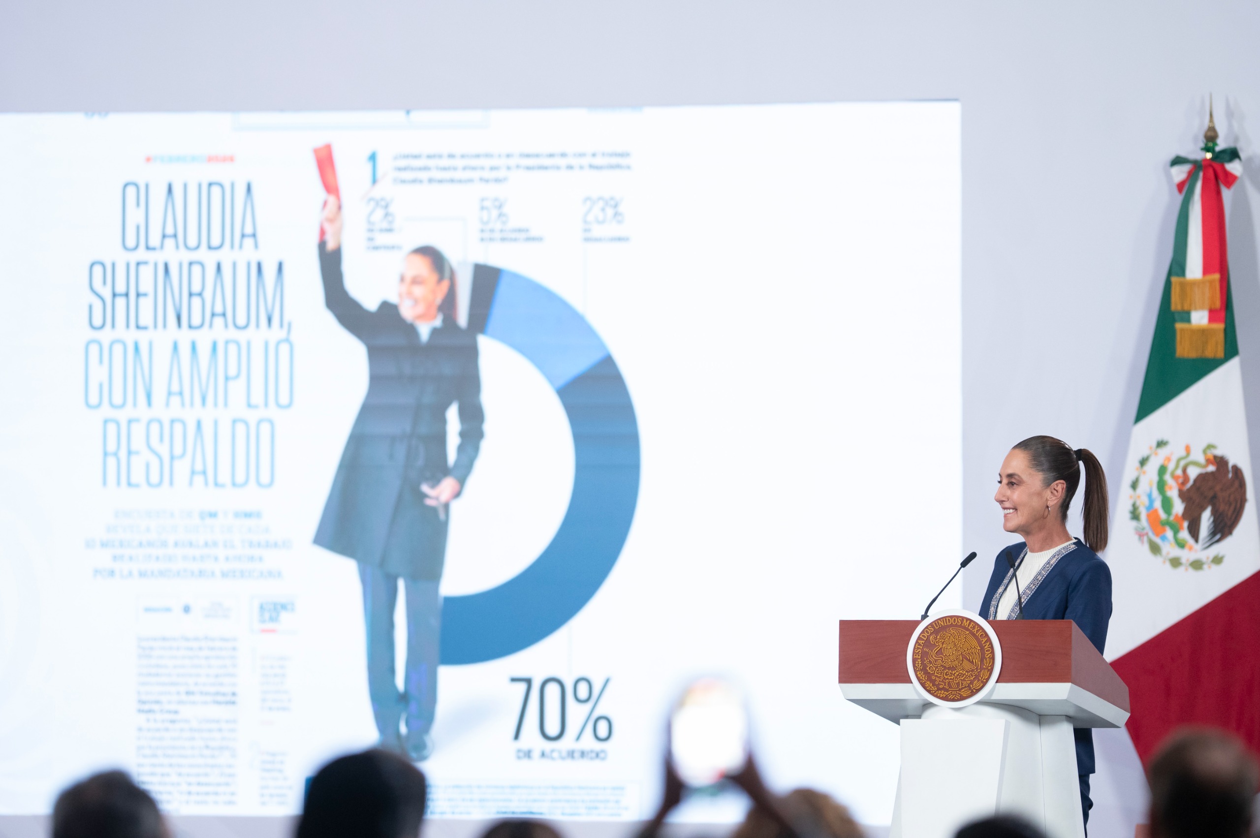 Sheinbaum destaca aprobación presidencial 