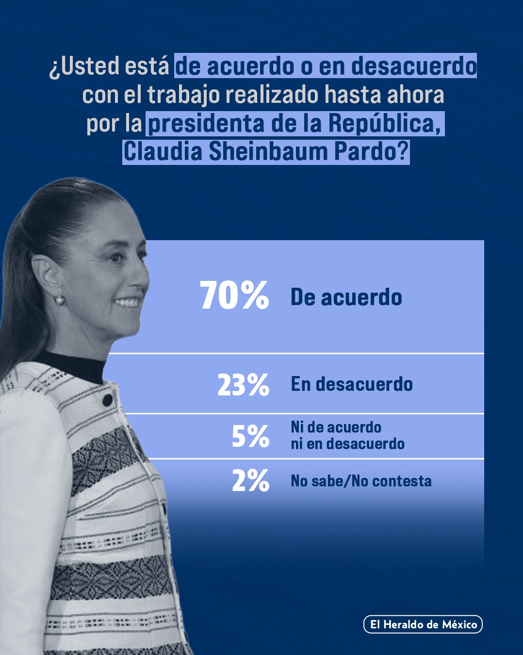 Sheinbaum El Heraldo