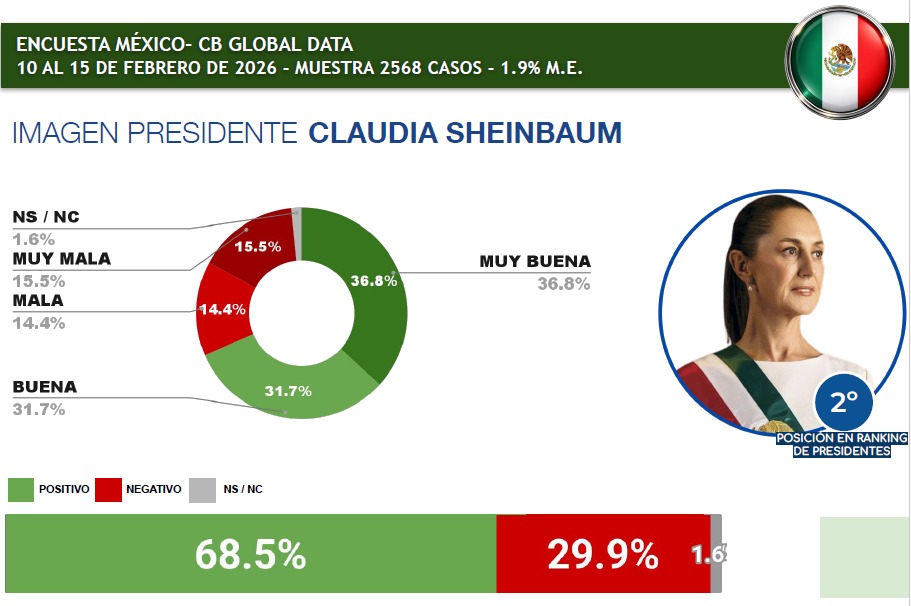Sheinbaum y Bukele, los presidentes mejor evaluados