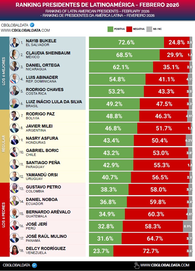 Sheinbaum y Bukele, los presidentes mejor evaluados