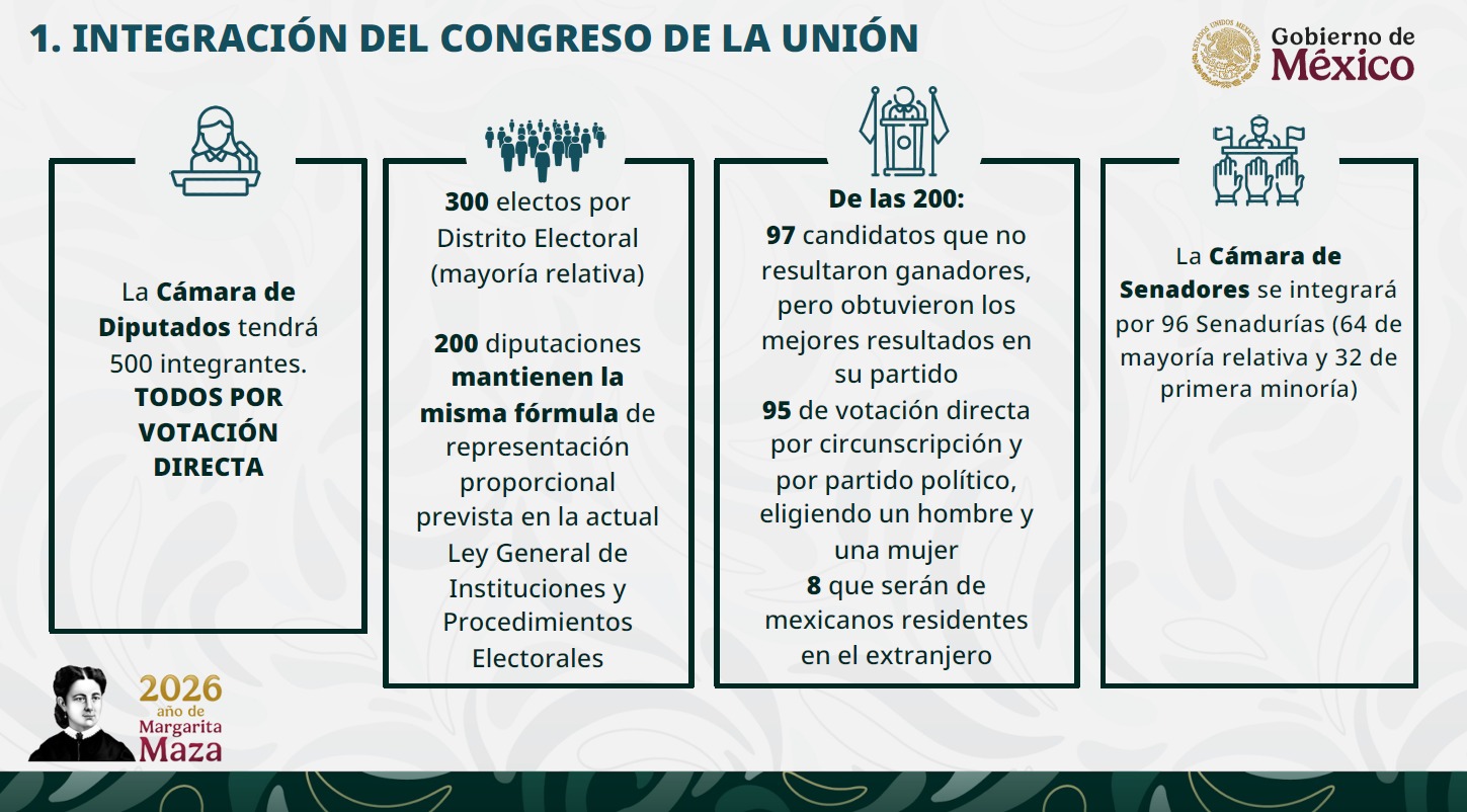 Los 10 puntos clave de la reforma electoral de Sheinbaum