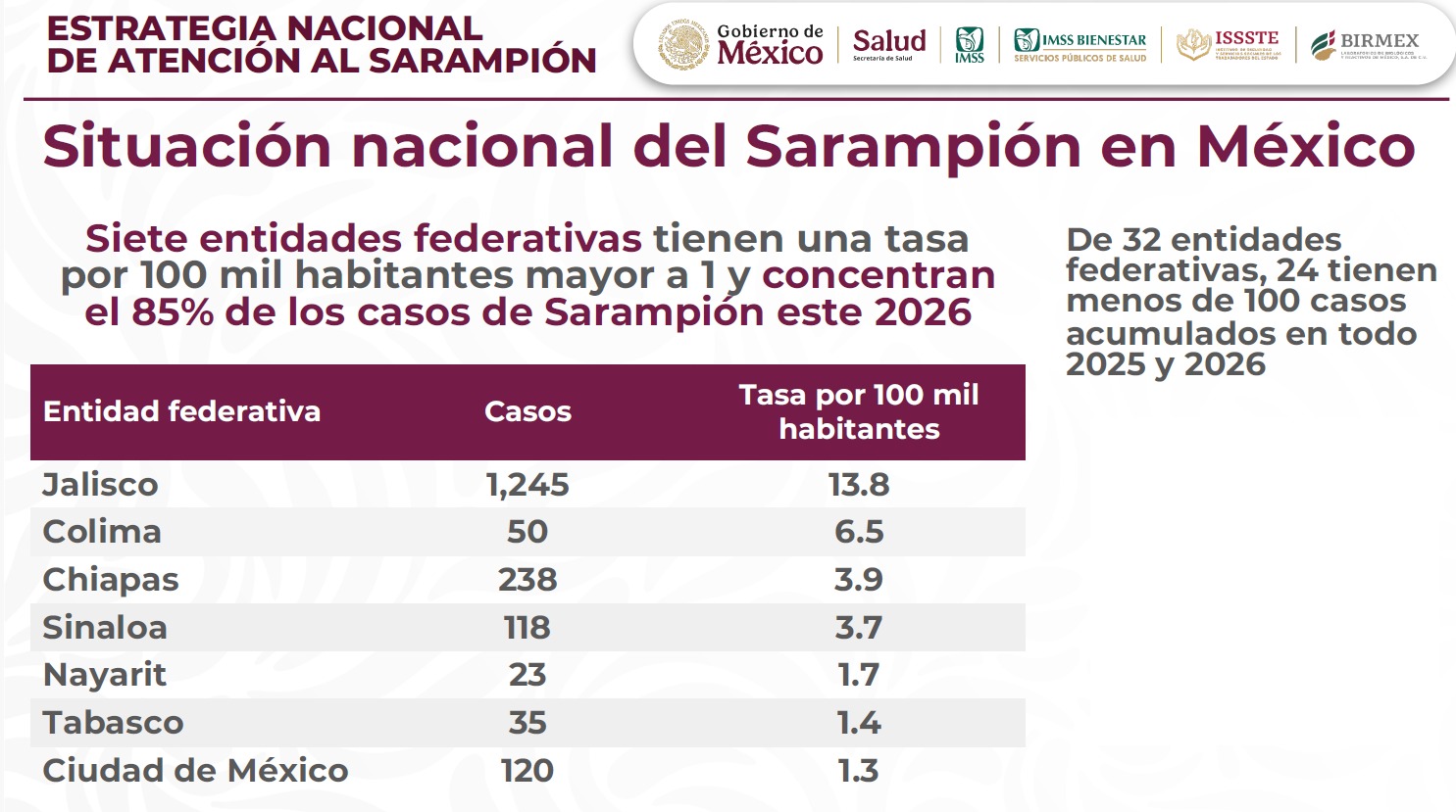 Situación actual del sarampión en México