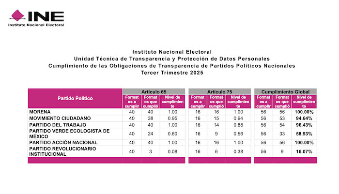Transparencia partidos INE