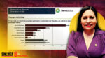 Ana Lilia Rivera encabeza preferencias a gubernatura de Tlaxcala en 2027