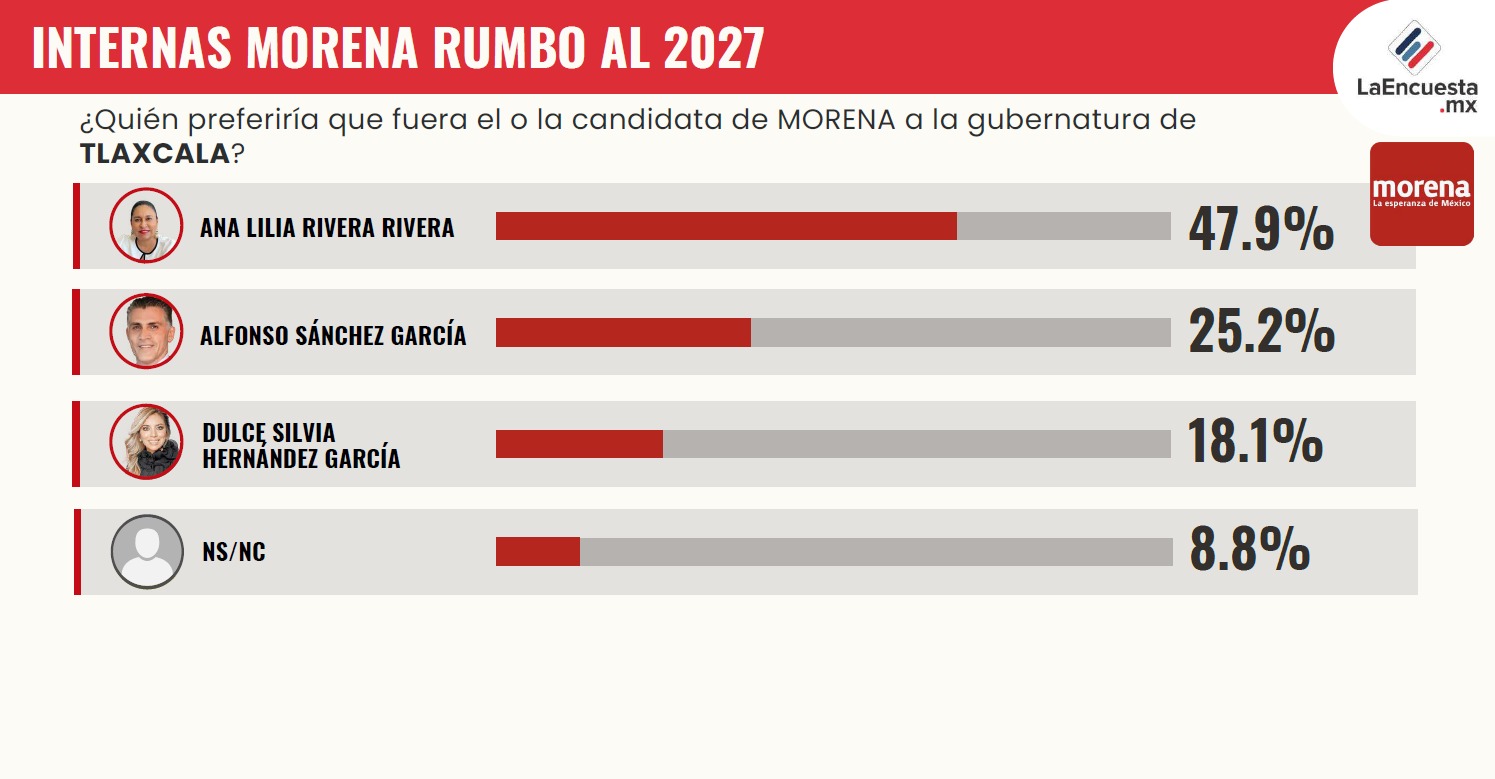 Ana Lilia Rivera, favorita para Tlaxcala: La Encuesta MX