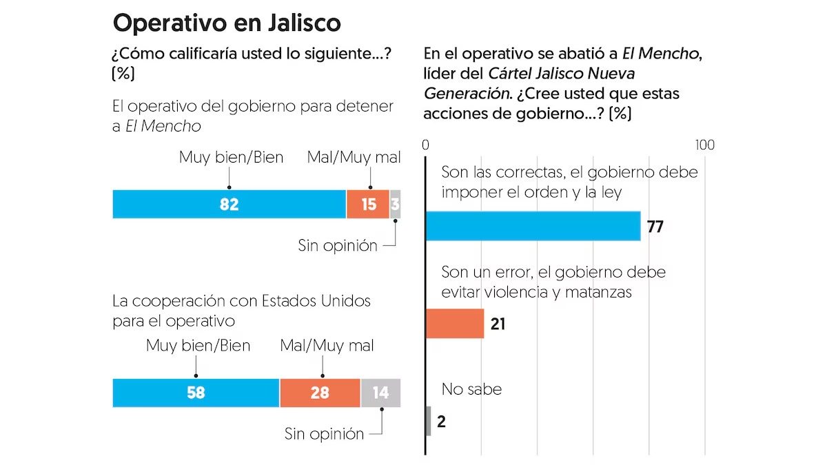 Aprobación operativo Mencho 