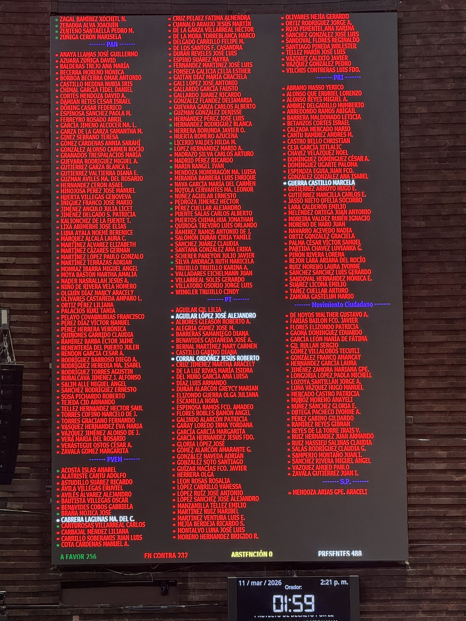 Cámara de Diputados rechaza reforma electoral   