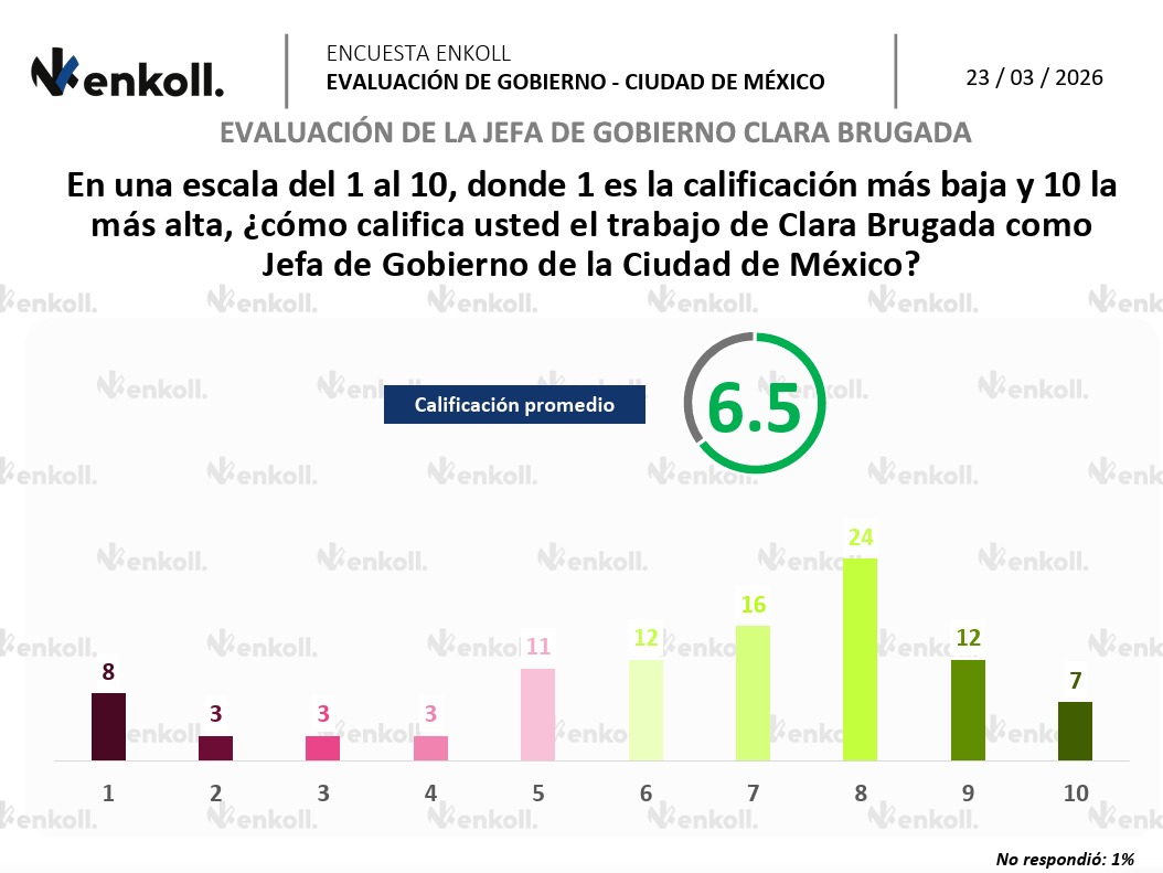 Clara Brugada encuestas