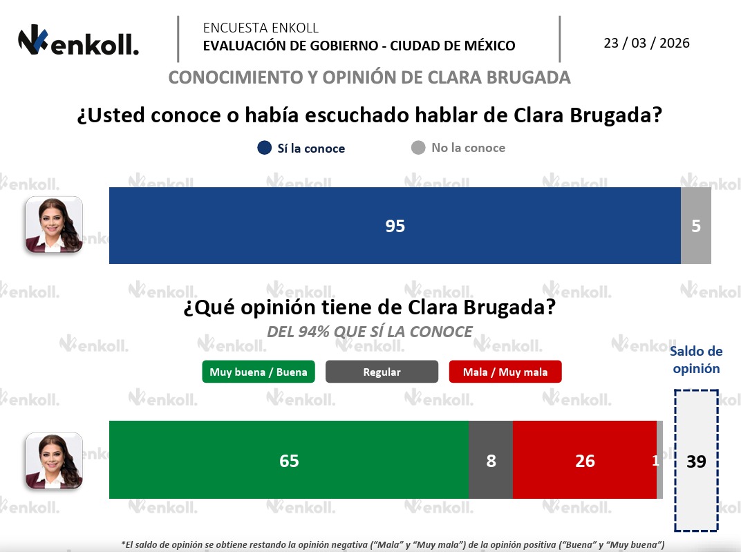 Clara Brugada opiniones