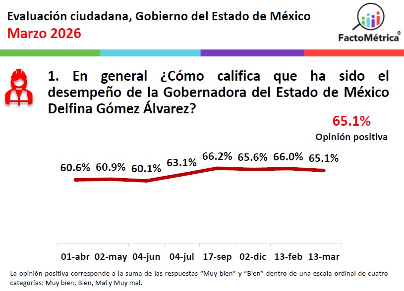 desempeño general Delfina Gómez