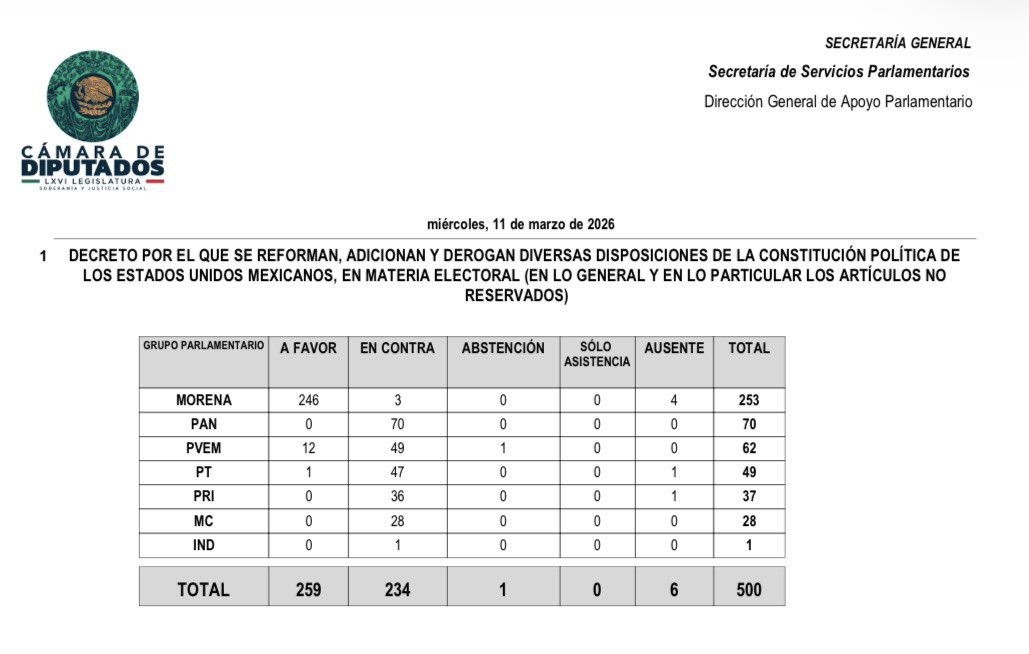 Cámara de Diputados rechaza reforma electoral   