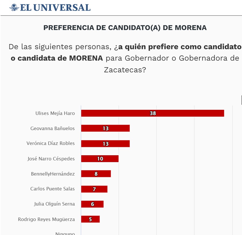 encuesta candidatos Zacatecas
