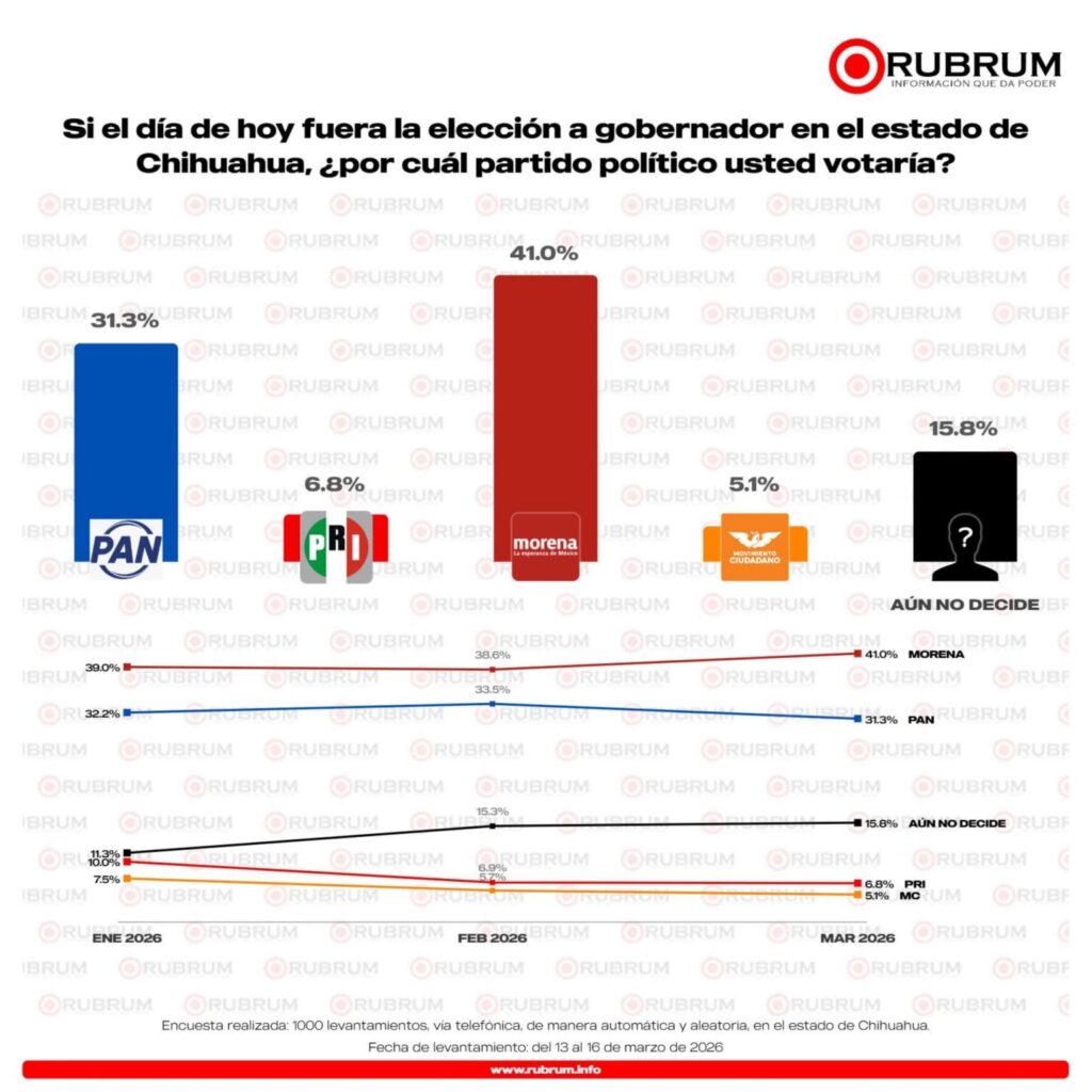 Encuesta gubernadutra de Chihuahua