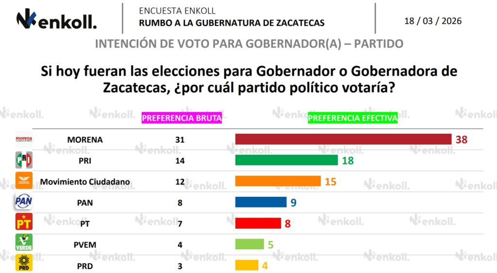 encuesta partidos Zacatecas