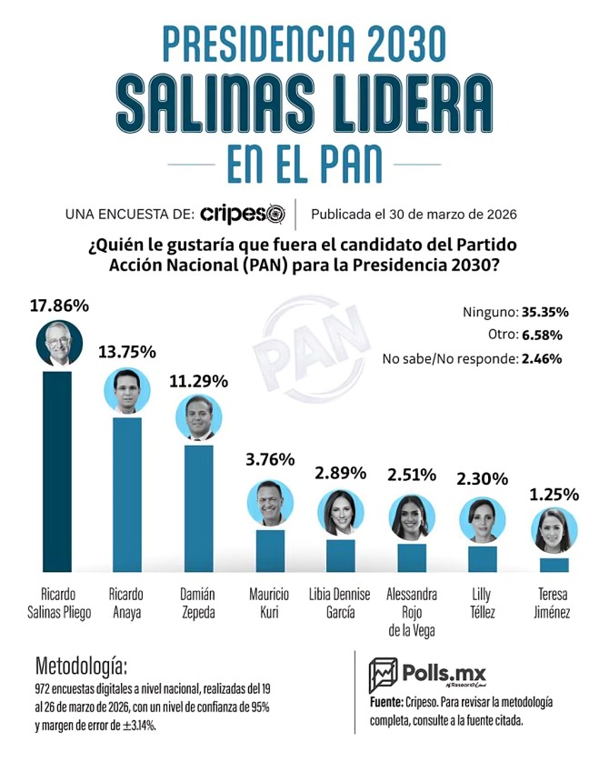 Encuesta revela que panista tienen preferencia por Salinas Pliego