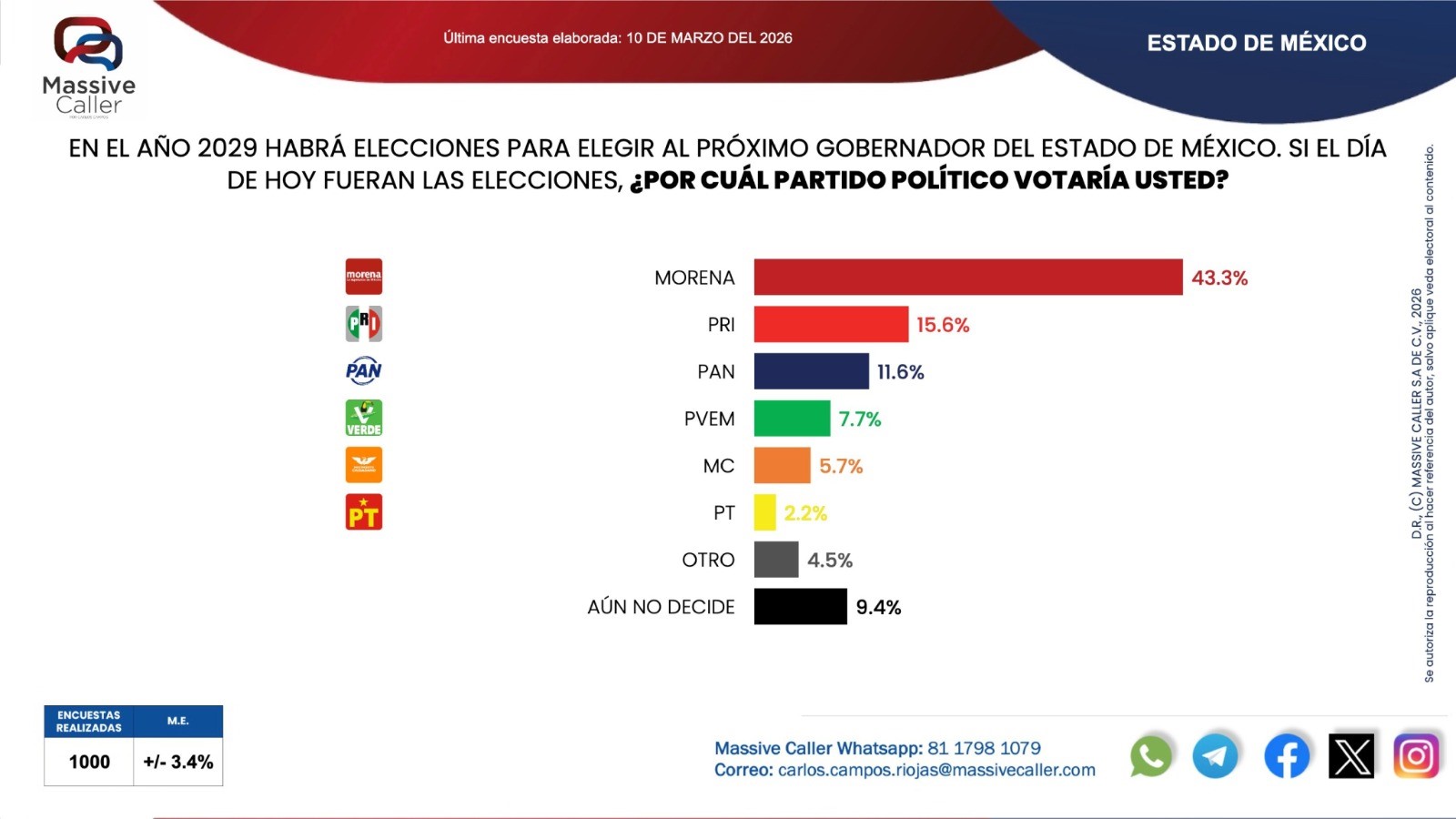 Horacio Duarte favorito para gubernatura de Edomex