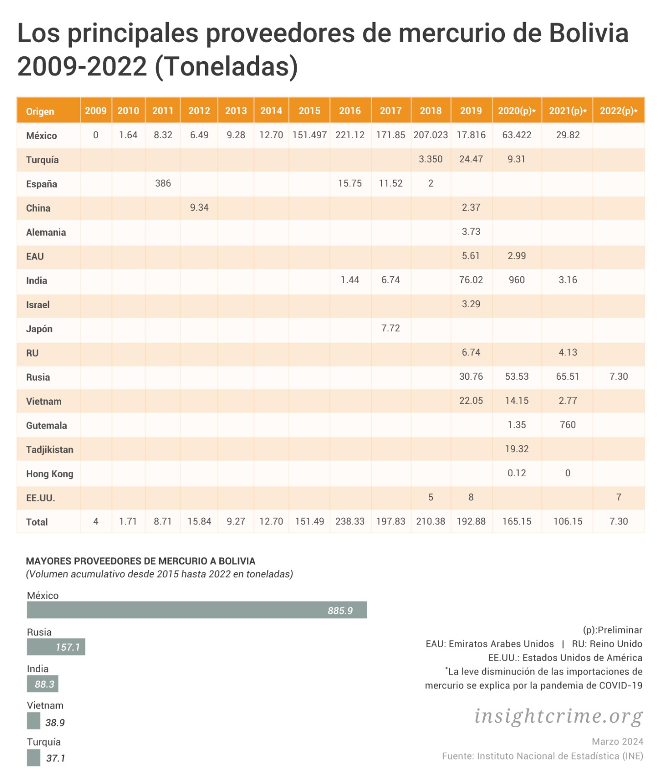 Mayores proveedores de mercurio en Bolivia 