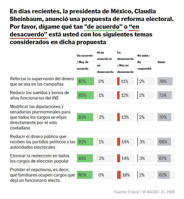 Reforma electoral aprobación