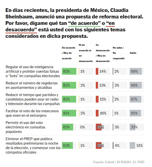 Reforma electoral aprobación