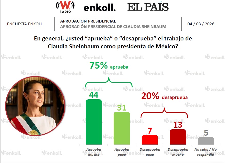 Sheinbaum aprobación