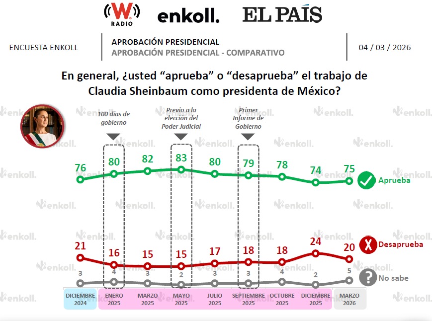 Sheinbaum aprobación