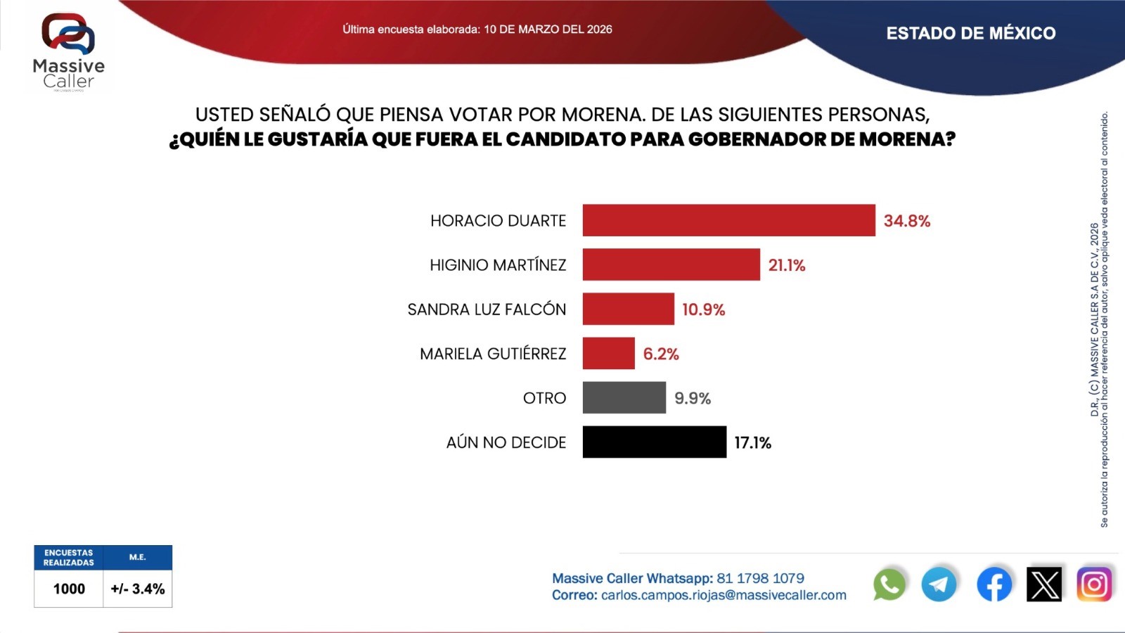 Morena lidera preferencias en Edomec