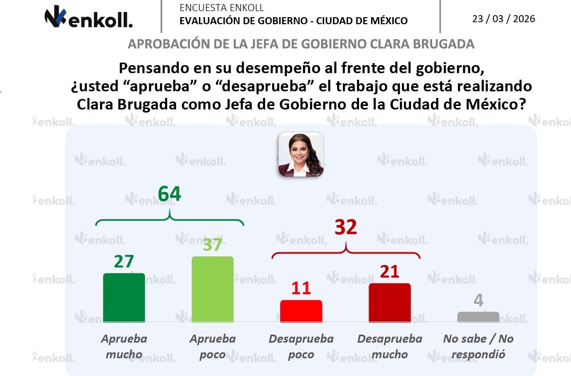 Nivel de aprobación de Clara Brugada