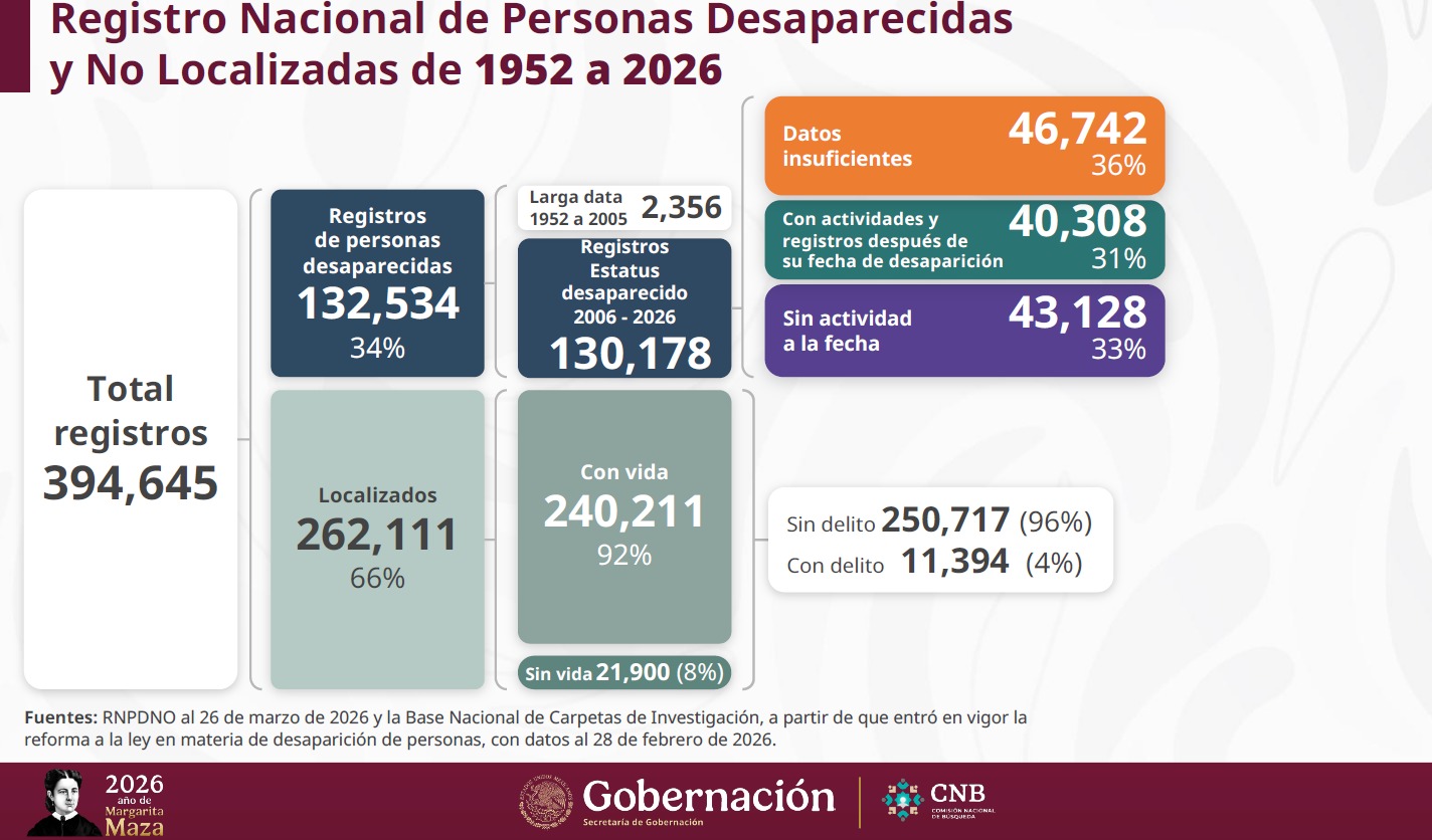 ¿Cuántas personas desaparecidas hay en México?