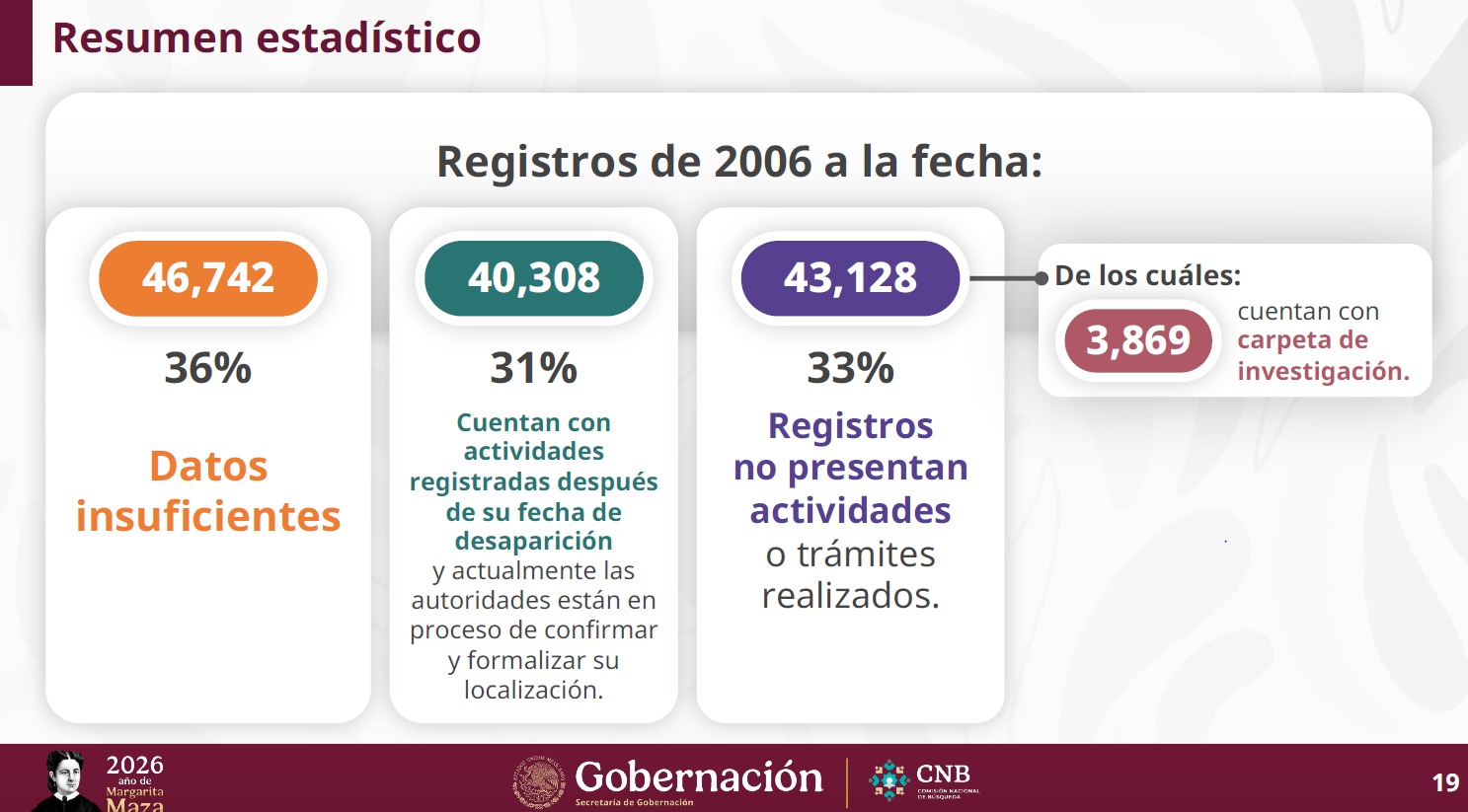 ¿Cuántas personas desaparecidas hay en México?