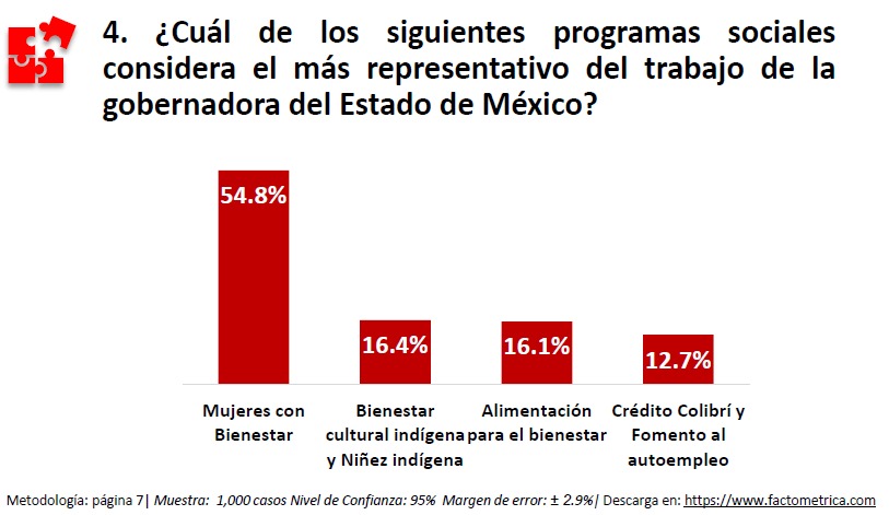 programas sociales Delfina Gómez
