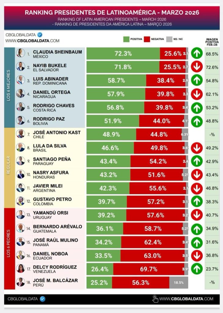 ranking Latam Sheinbaum