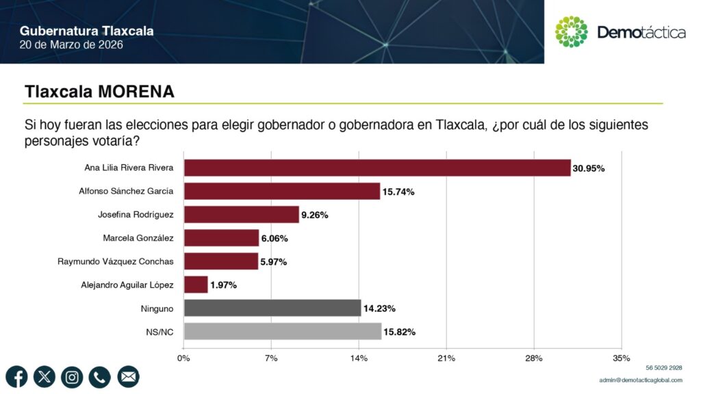 resultados Ana Lilia Rivera