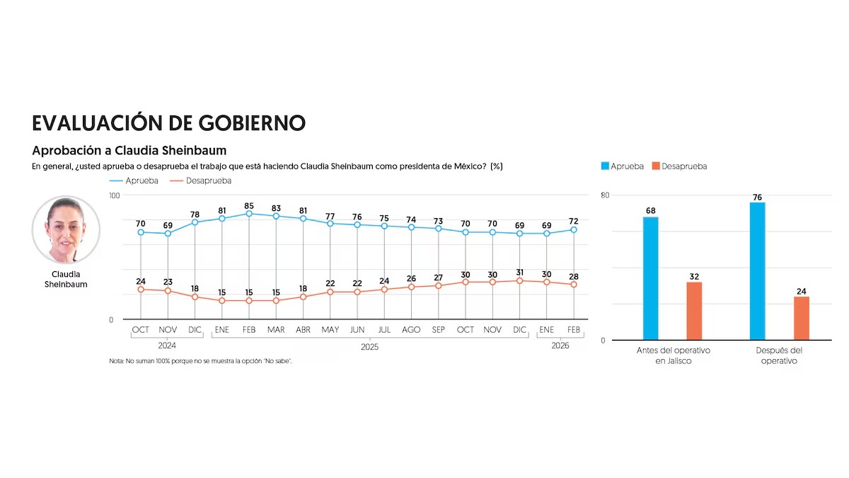 Sheinbaum aprobación El Financiero 