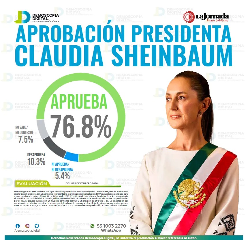 Sheinbaum aprobación Jornada Edomex 
