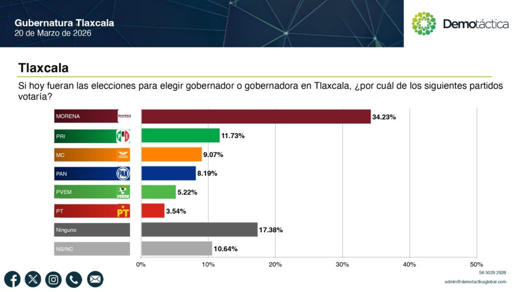 Tendencias Morena Tlaxcala
