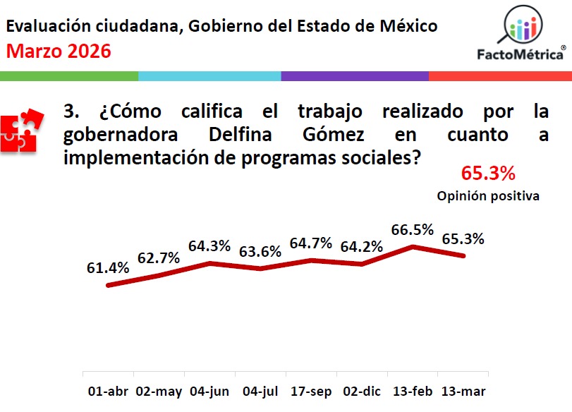 trabajo de Delfina Gómez programas sociales