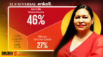 Ana Lilia Rivera arrasa en Morena para Tlaxcala: Enkoll