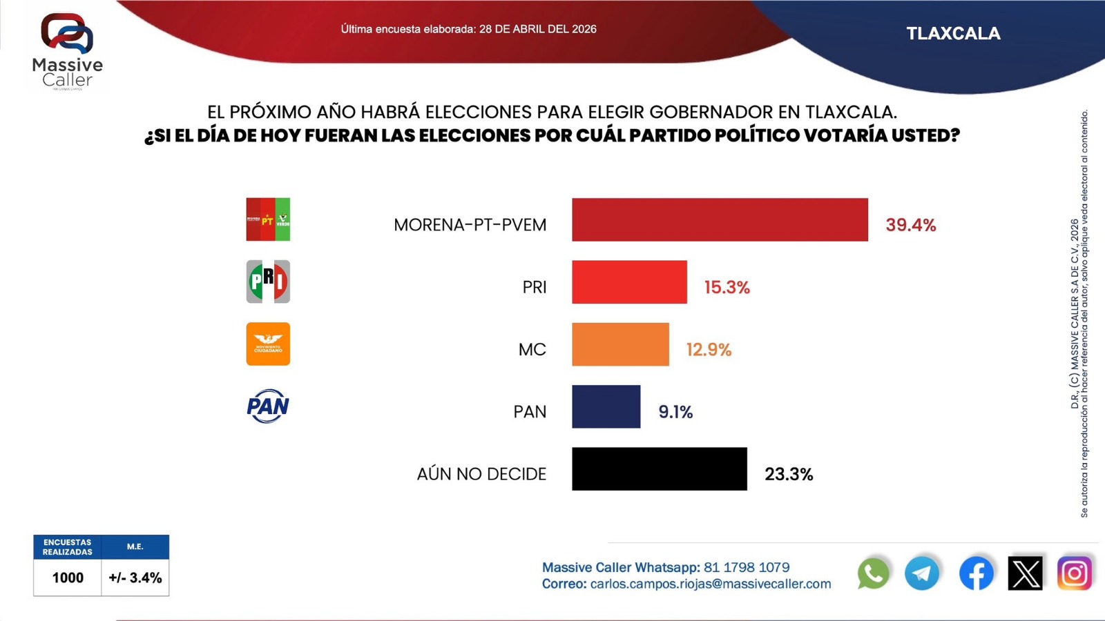 Ana Lilia Rivera encuestas 