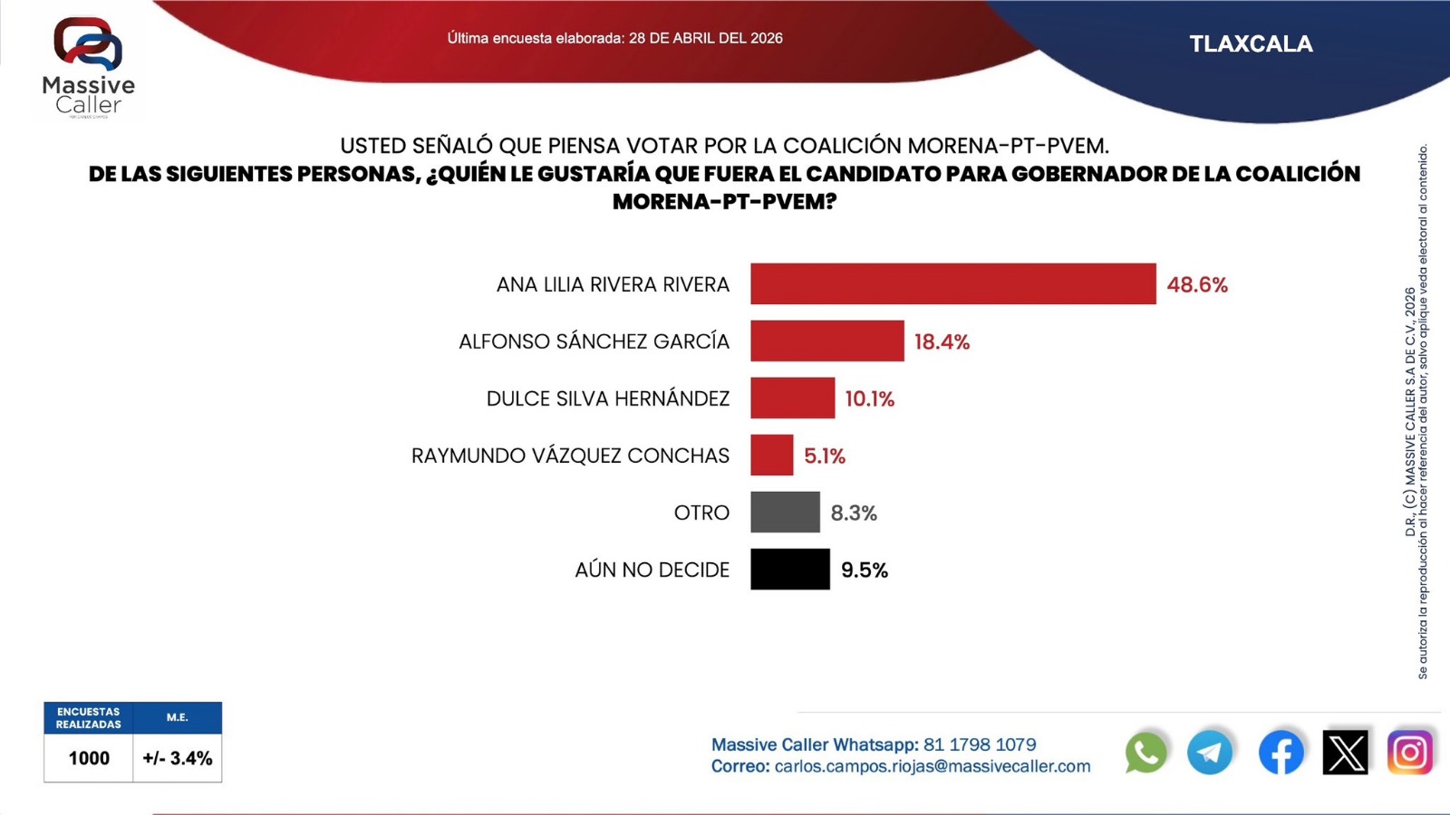 Ana Lilia Rivera preferencias 