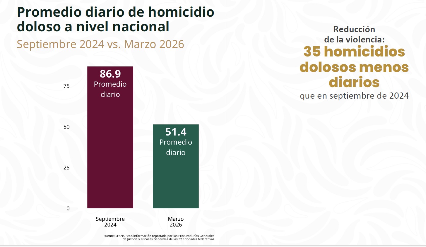 Disminución homicidios Sheinbaum