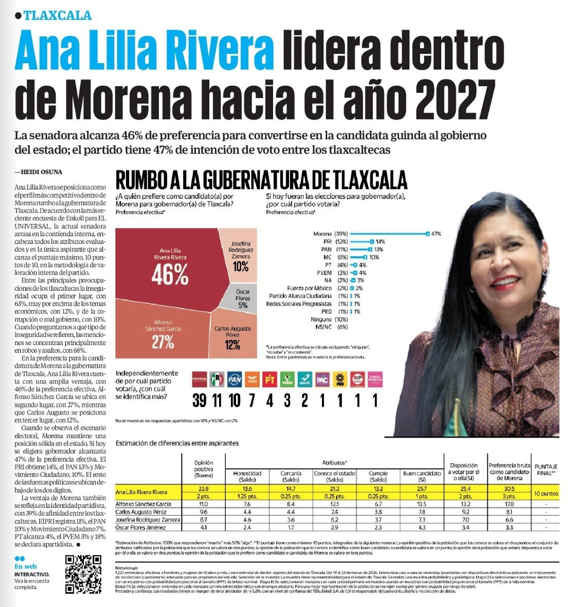Ana Lilia Rivera lidera encuestas para gubernatura de Tlaxcala