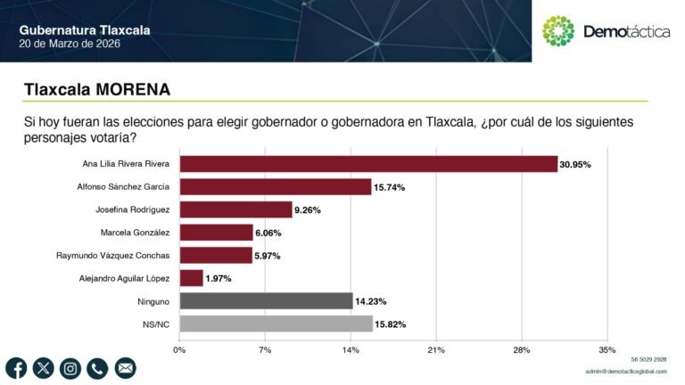 Ana Lilia Rivera lidera encuestas para gubernatura de Tlaxcala