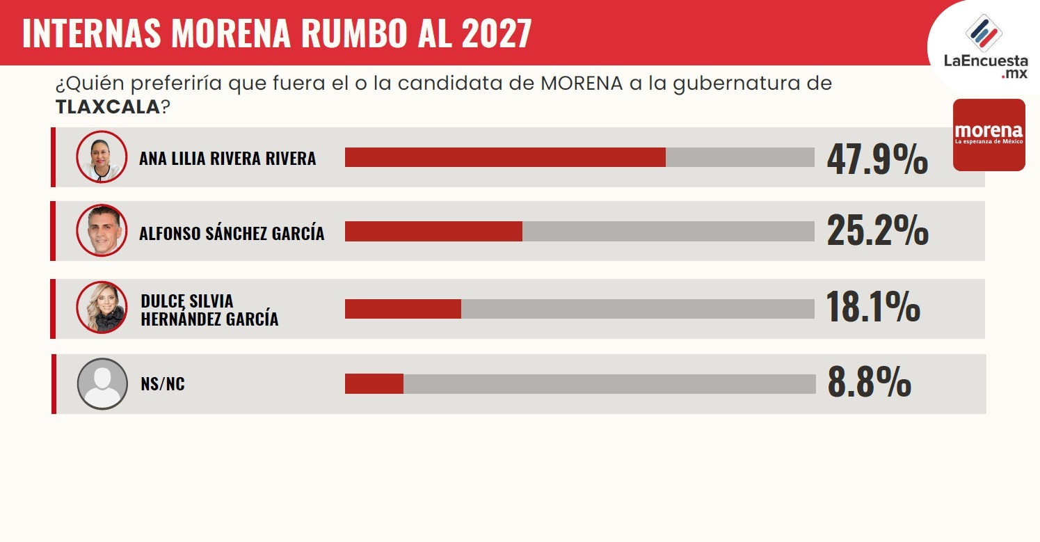 Ana Lilia Rivera lidera encuestas para gubernatura de Tlaxcala